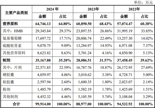 团:扎根运动健康赛道凭多元布局赢长远未来不朽情缘游戏网站址HMB全球龙头技源集(图5) 团:扎根运动健康赛道凭多元布局赢长远未来不朽情缘游戏网站址HMB全球龙头技源集(图5)
