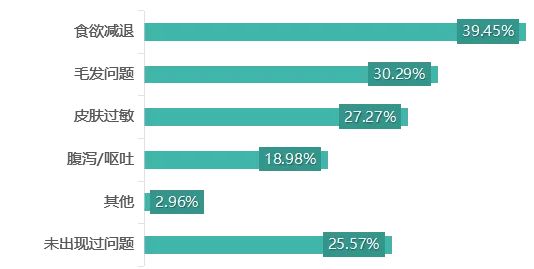 后未再次质检!网红宠物食品企业被罚mg不