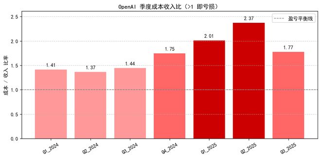 可能创造了历史上最快的烧钱速度MG不朽情缘正版OpenAI(图7)