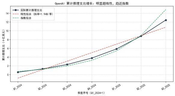 可能创造了历史上最快的烧钱速度MG不朽情缘正版OpenAI(图6)